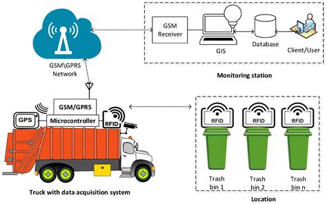 rfid based real time smart waste management system|Smart Waste Disposal and Processing Facilities .